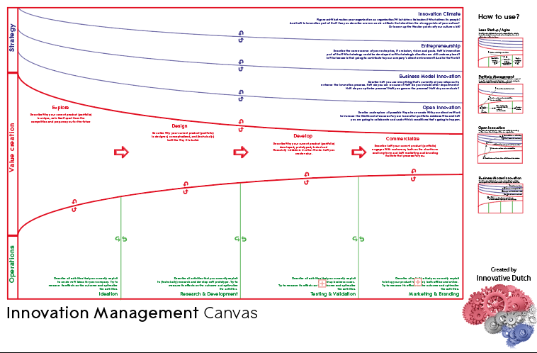 Innovation Management Canvas