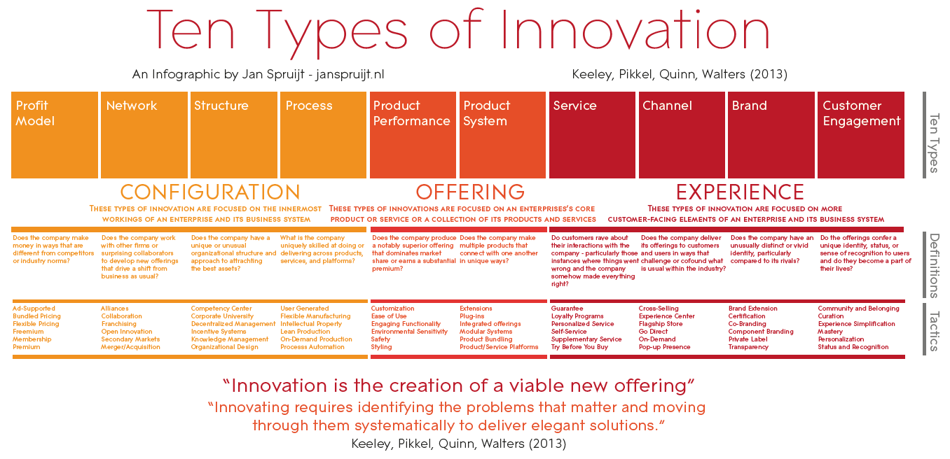 doblin 10 types of innovation