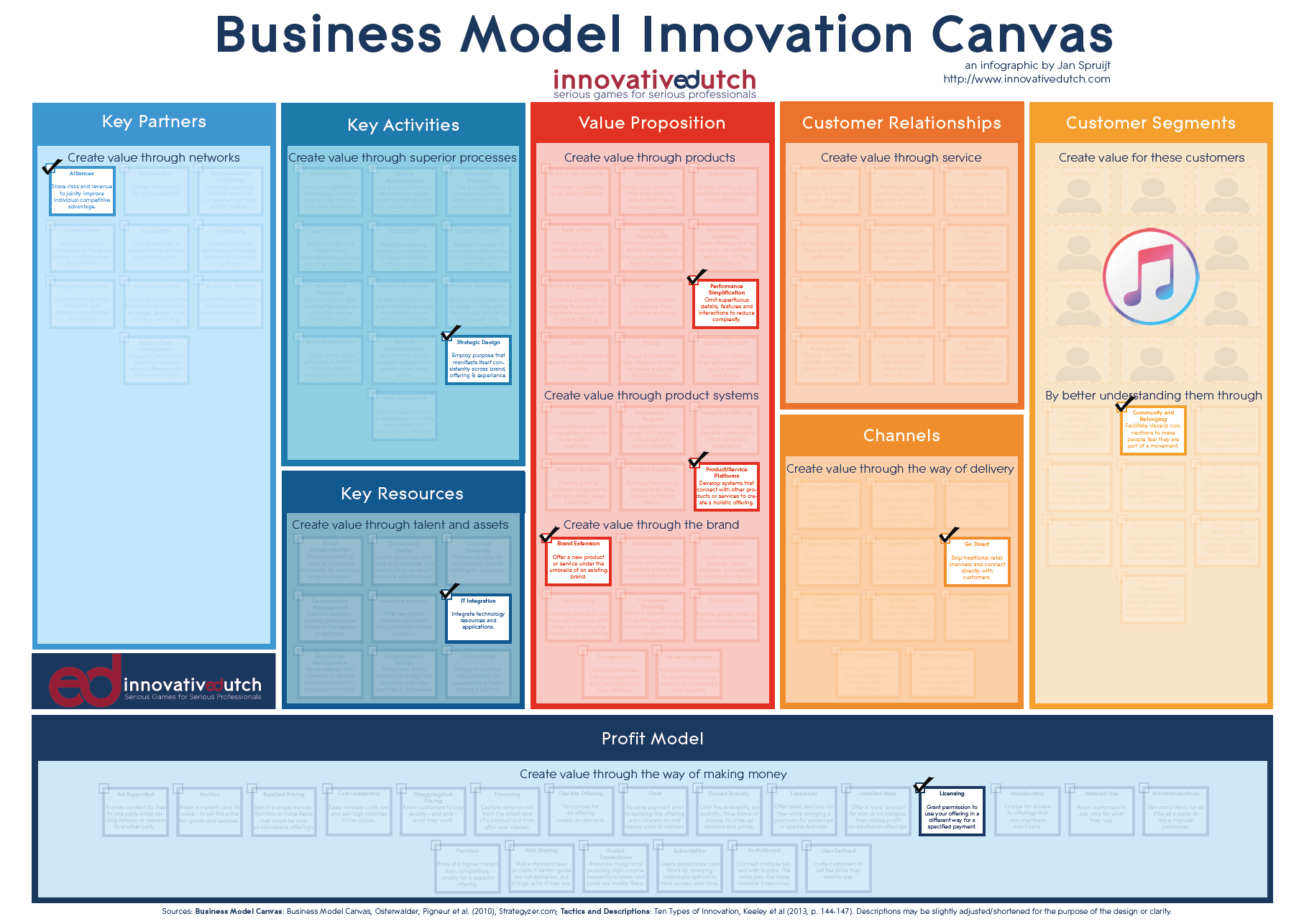 Create canvas. Business model Innovation. Business model Canvas самокат. Ten Types of Innovation. Brand model Canvas.