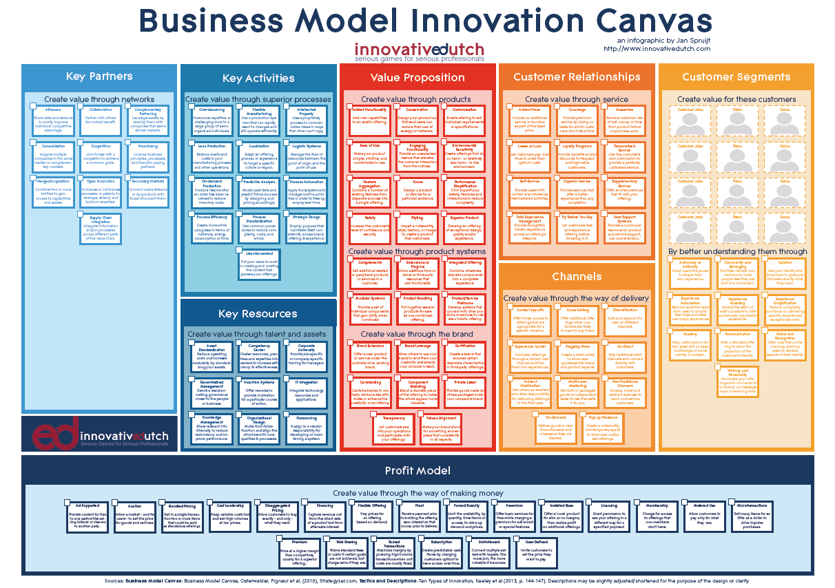 Business Model Innovation Canvas